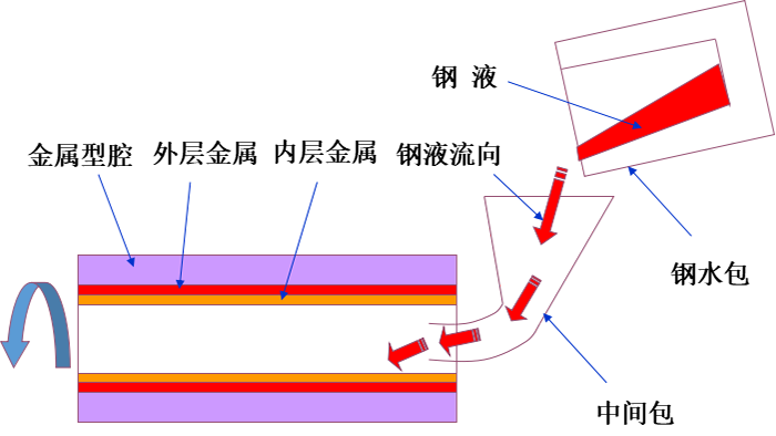 雙金屬復合耐磨管道(圖1)